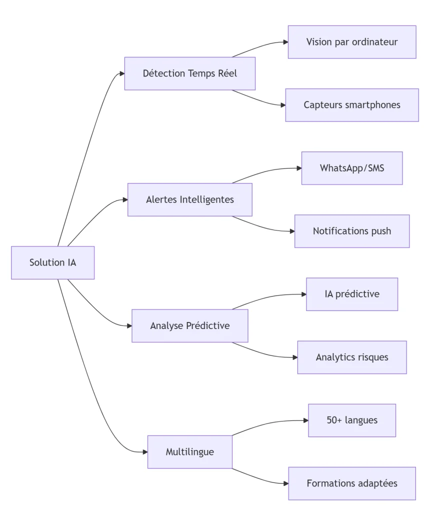 Solution : Copilote de Sécurité Intelligent