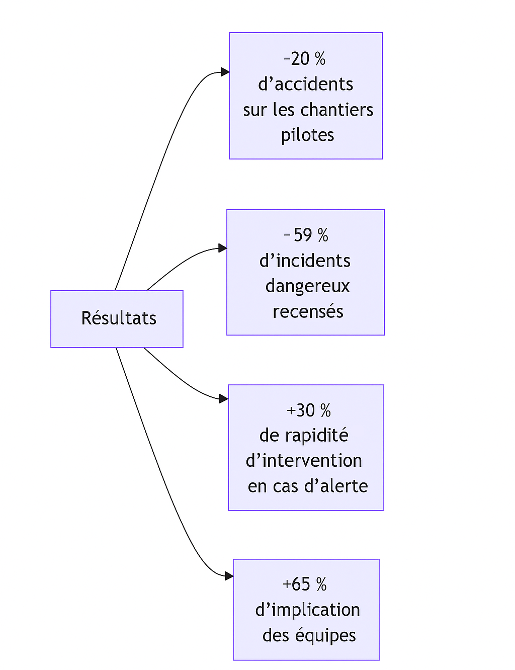 Indicateurs de performance Copilote de Sécurité Intelligent