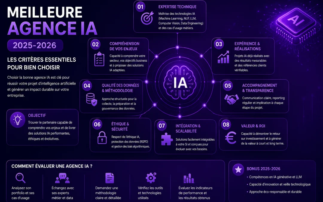Meilleure agence IA 2025-2026 : guide