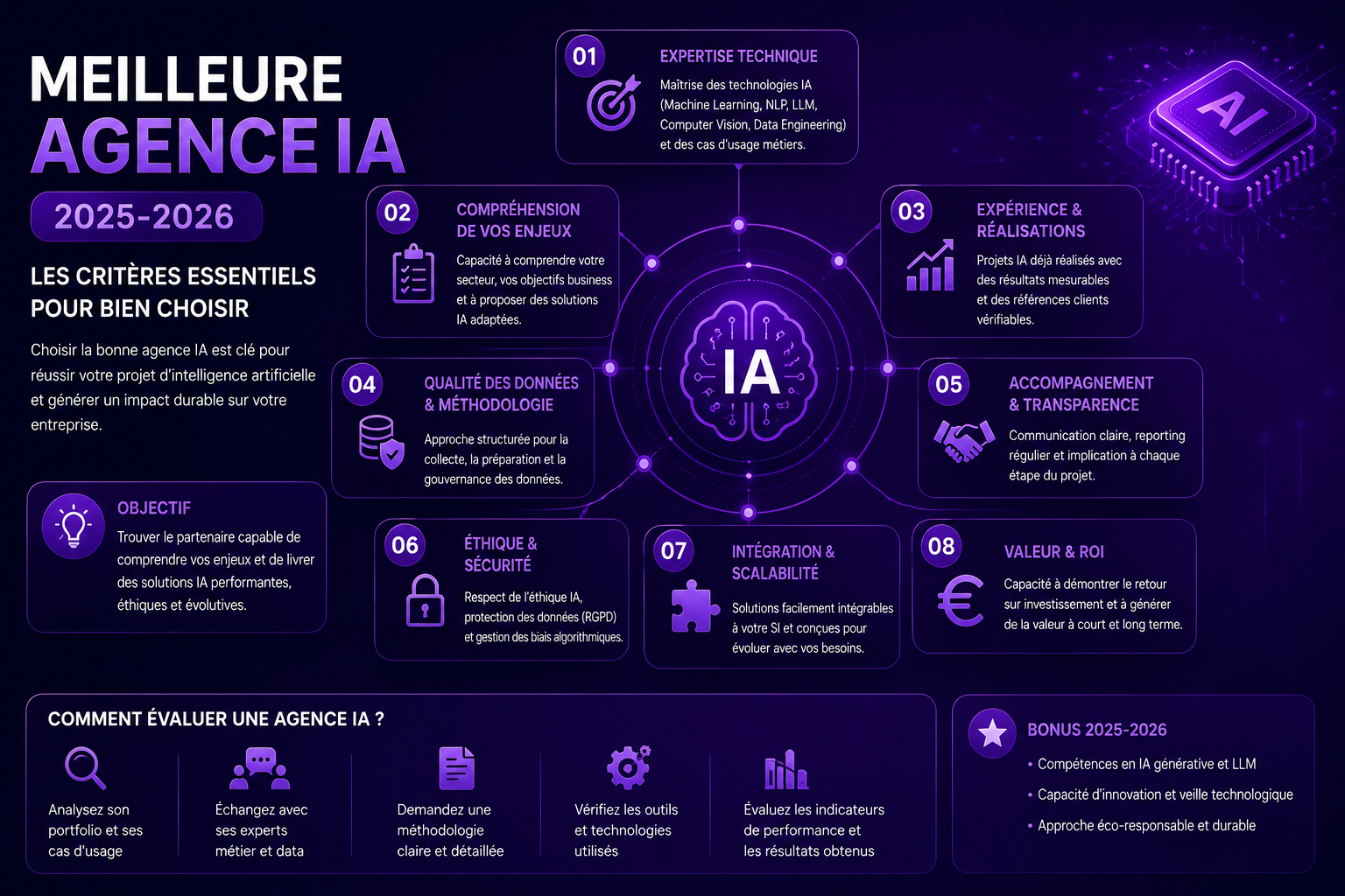 meilleure-agence-ia-guide Meilleure agence IA 2025-2026 : guide